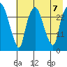 Anchorage tide chart for Monday, August 7, 2023