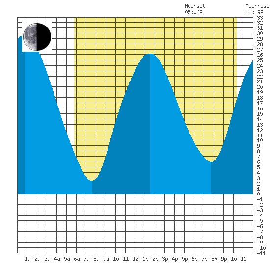 Anchorage tide chart for Tuesday, August 8, 2023
