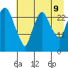 Anchorage tide chart for Wednesday, August 9, 2023