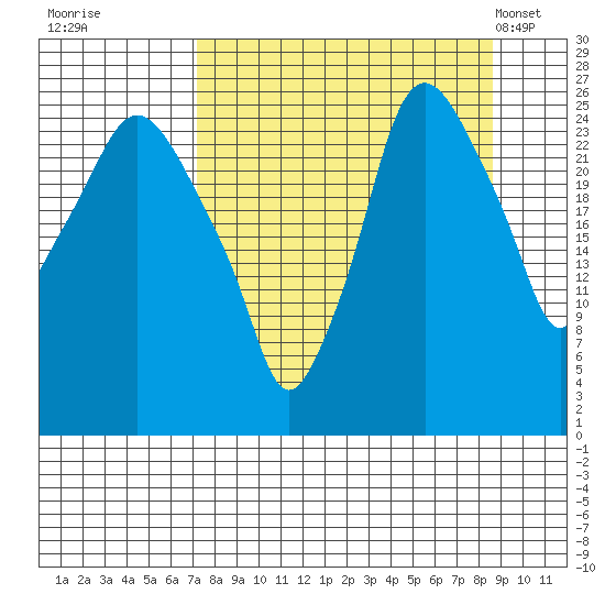 Anchorage tide chart for Sunday, September 10, 2023
