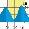 Anchorage tide chart for Sunday, September 10, 2023