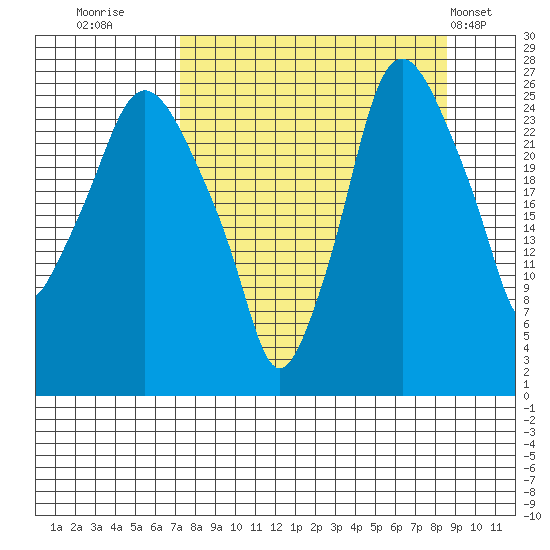 Anchorage tide chart for Monday, September 11, 2023