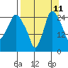 Anchorage tide chart for Monday, September 11, 2023