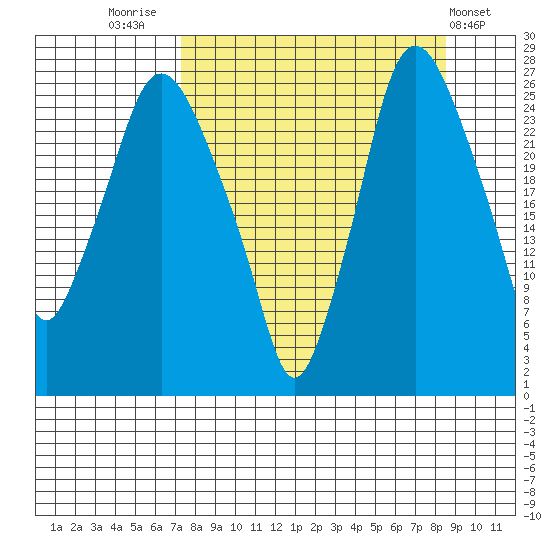 Anchorage tide chart for Tuesday, September 12, 2023
