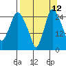 Anchorage tide chart for Tuesday, September 12, 2023