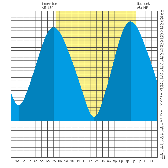 Anchorage tide chart for Wednesday, September 13, 2023