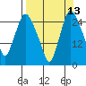 Anchorage tide chart for Wednesday, September 13, 2023