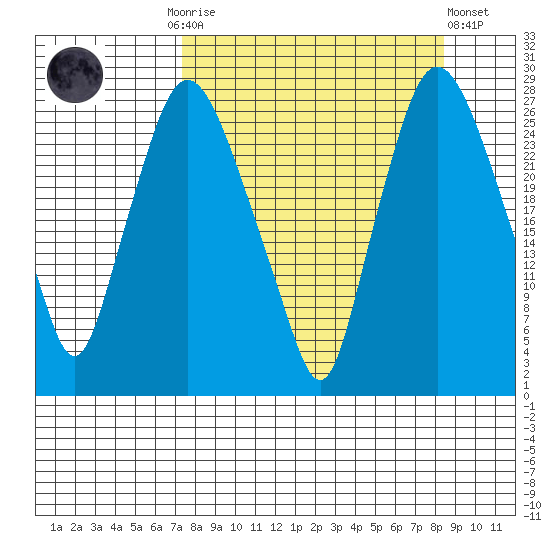 Anchorage tide chart for Thursday, September 14, 2023