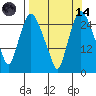 Anchorage tide chart for Thursday, September 14, 2023