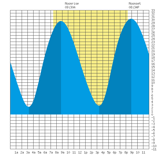 Anchorage tide chart for Saturday, September 16, 2023