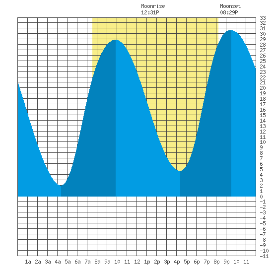 Anchorage tide chart for Monday, September 18, 2023