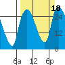 Anchorage tide chart for Monday, September 18, 2023