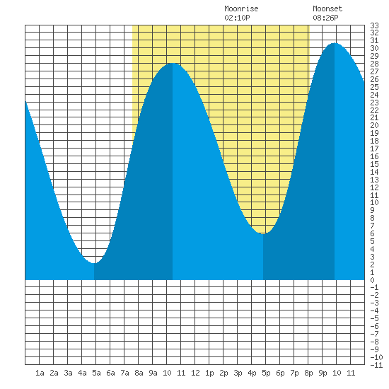 Anchorage tide chart for Tuesday, September 19, 2023
