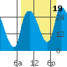 Anchorage tide chart for Tuesday, September 19, 2023