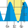 Anchorage tide chart for Friday, September 1, 2023