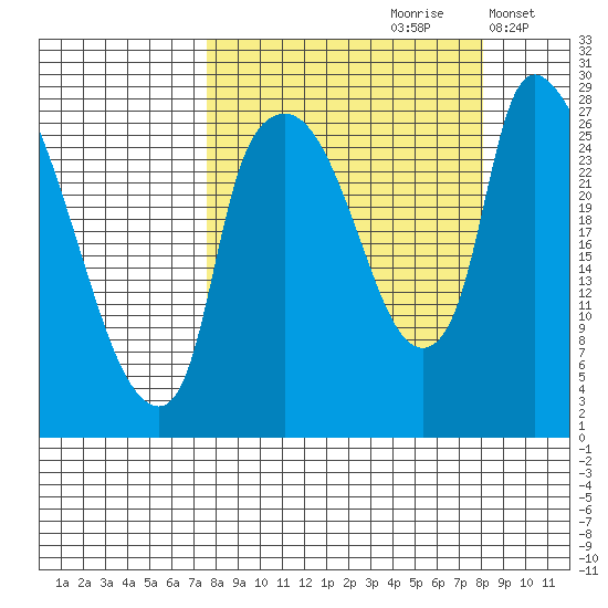 Anchorage tide chart for Wednesday, September 20, 2023