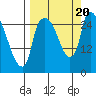 Anchorage tide chart for Wednesday, September 20, 2023