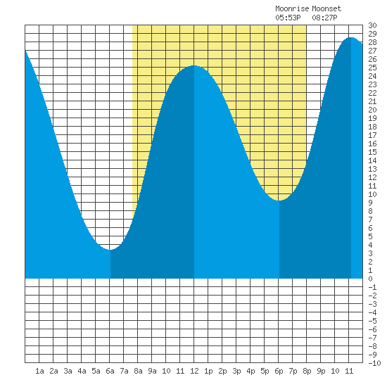 Anchorage tide chart for Thursday, September 21, 2023