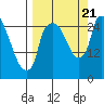 Anchorage tide chart for Thursday, September 21, 2023