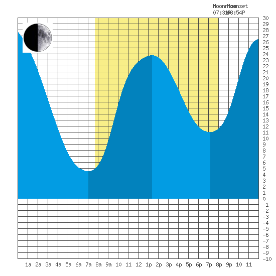 Anchorage tide chart for Friday, September 22, 2023