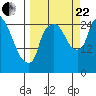 Anchorage tide chart for Friday, September 22, 2023