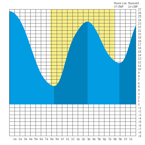 Anchorage tide chart for Saturday, September 23, 2023