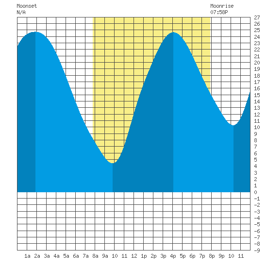 Anchorage tide chart for Sunday, September 24, 2023