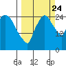 Anchorage tide chart for Sunday, September 24, 2023