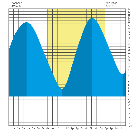 Anchorage tide chart for Monday, September 25, 2023