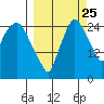Anchorage tide chart for Monday, September 25, 2023
