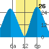 Anchorage tide chart for Tuesday, September 26, 2023
