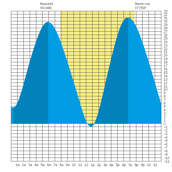 Anchorage tide chart for Wednesday, September 27, 2023