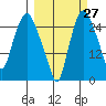 Anchorage tide chart for Wednesday, September 27, 2023