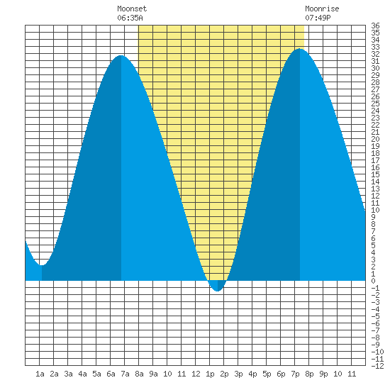 Anchorage tide chart for Thursday, September 28, 2023