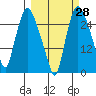 Anchorage tide chart for Thursday, September 28, 2023
