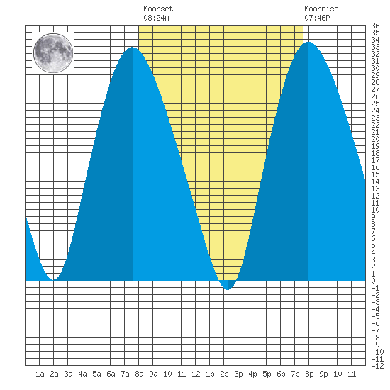 Anchorage tide chart for Friday, September 29, 2023