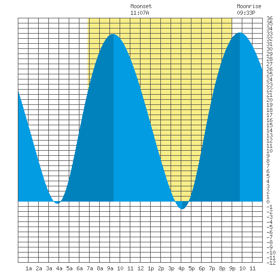 Anchorage tide chart for Saturday, September 2, 2023