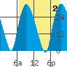 Anchorage tide chart for Saturday, September 2, 2023