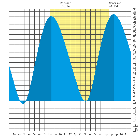 Anchorage tide chart for Saturday, September 30, 2023