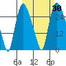 Anchorage tide chart for Saturday, September 30, 2023