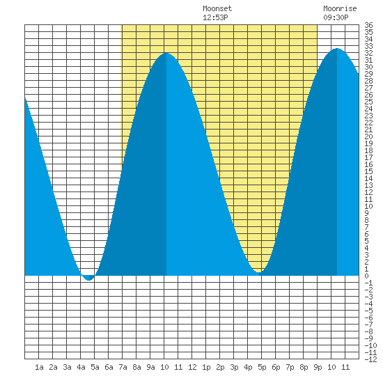 Anchorage tide chart for Sunday, September 3, 2023