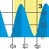 Anchorage tide chart for Sunday, September 3, 2023