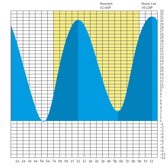 Anchorage tide chart for Monday, September 4, 2023