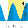 Anchorage tide chart for Monday, September 4, 2023
