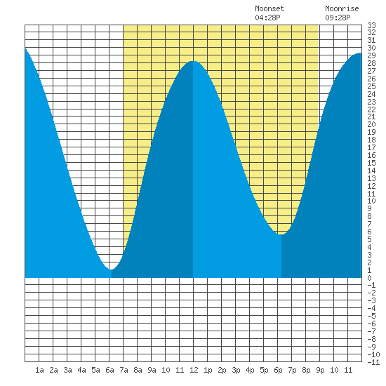 Anchorage tide chart for Tuesday, September 5, 2023