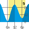 Anchorage tide chart for Tuesday, September 5, 2023