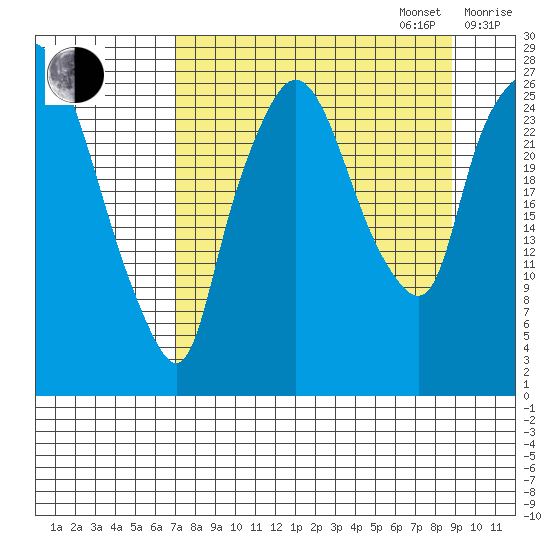Anchorage tide chart for Wednesday, September 6, 2023
