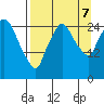 Anchorage tide chart for Thursday, September 7, 2023