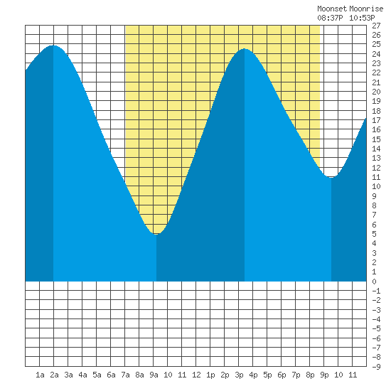 Anchorage tide chart for Friday, September 8, 2023