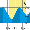 Anchorage tide chart for Friday, September 8, 2023